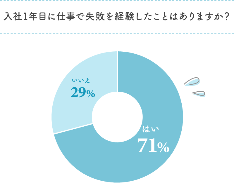グラフ：入社1年目に仕事で失敗を経験したことはありますか？