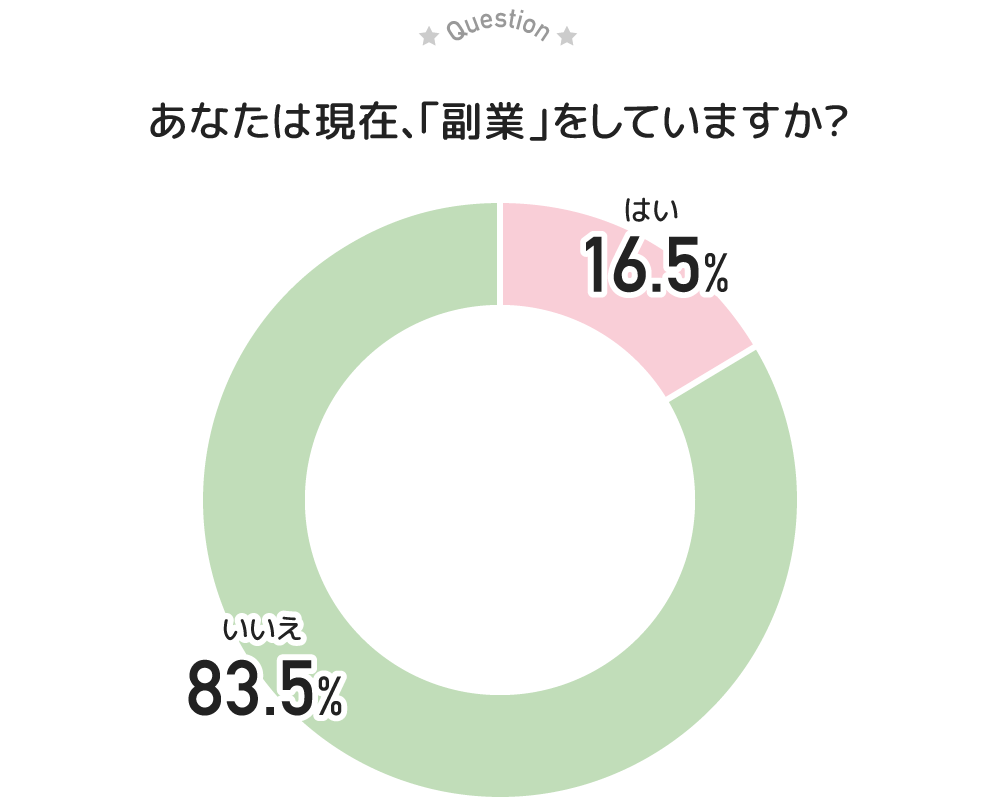 グラフ：Q あなたは現在、「副業」をしていますか？