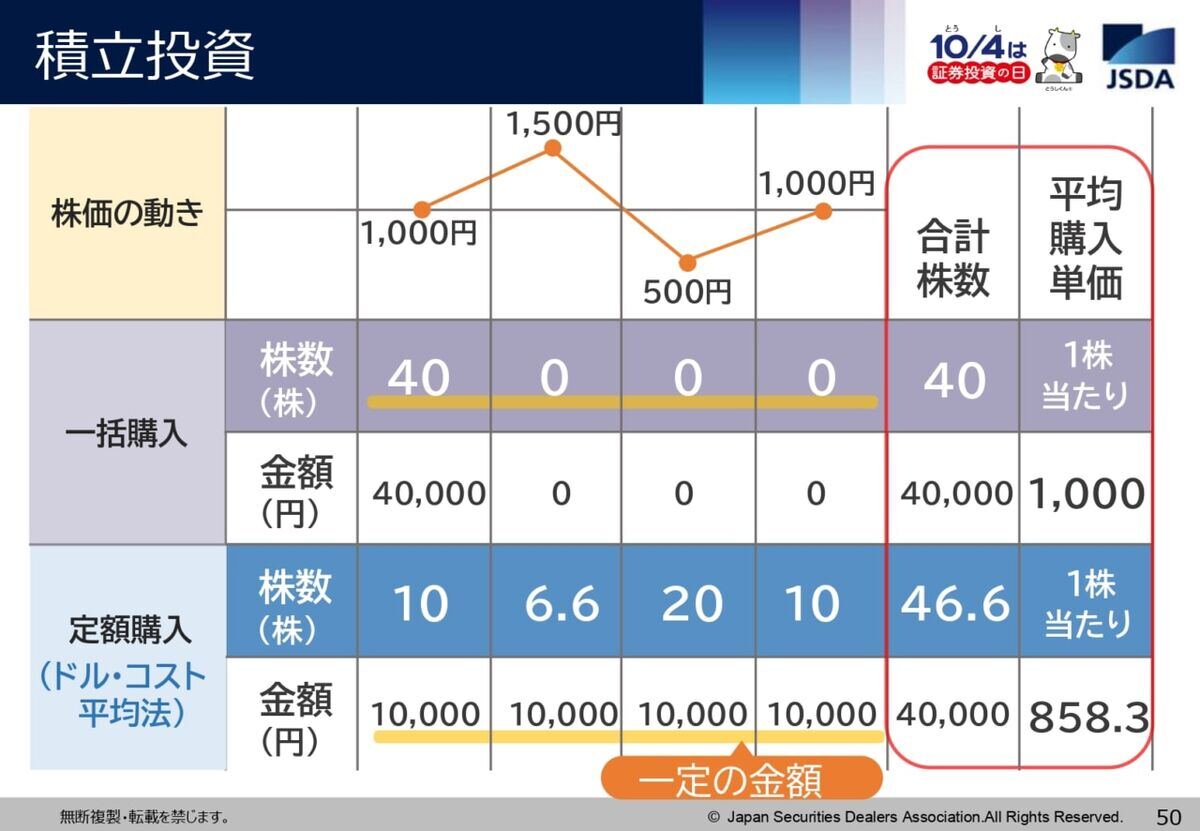 長期積立投資の仕組み
