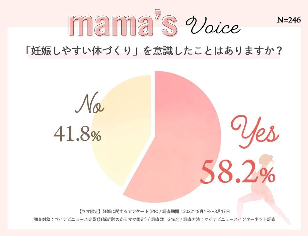 「妊娠しやすい体づくり」を意識したことはありますか？
