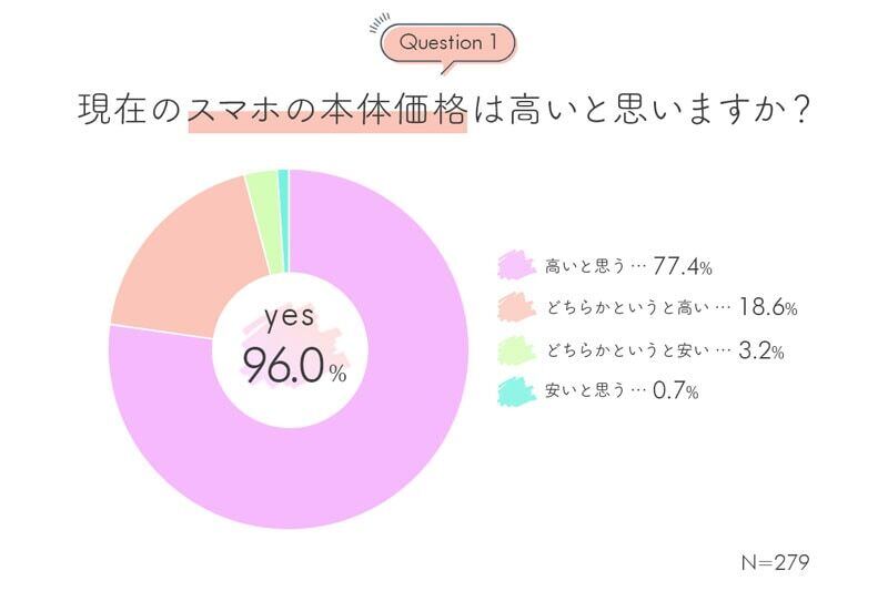 Q1 現在のスマホの本体価格は高いと思いますか？