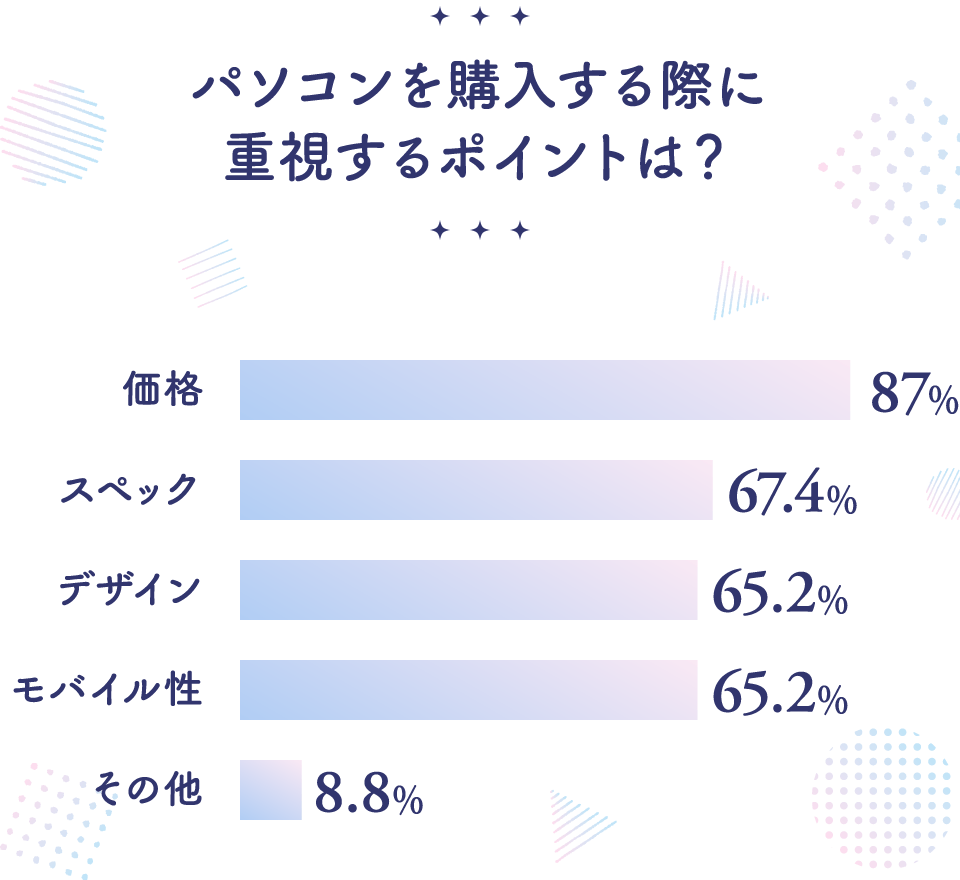 グラフ：パソコンを購入する際に重視するポイントは？