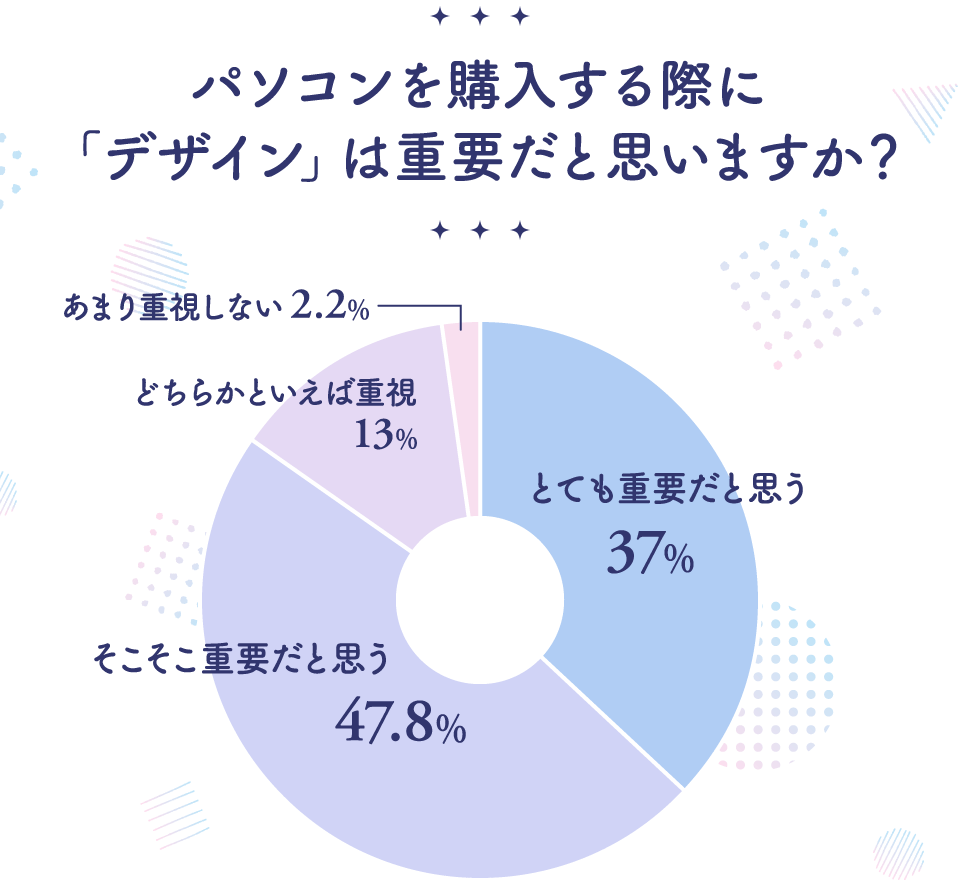 グラフ：パソコンを購入する際に「デザイン」は重要だと思いますか？
