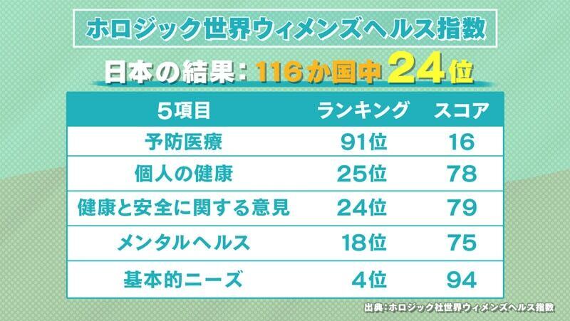 ホロジック世界ウィメンズヘルス指数