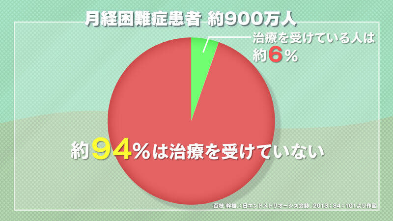 月経困難症患者 約900万人