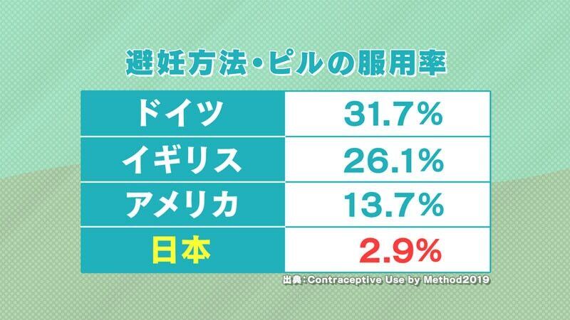避妊方法・ピルの服用率