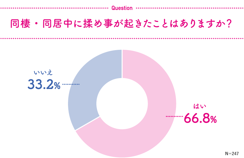 グラフ：同棲・同居中に揉め事が起きたことはありますか？