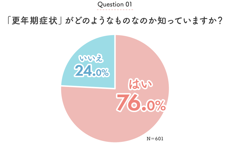 グラフ：Q1.「更年期症状」がどのようなものなのか知っていますか？（N＝601）