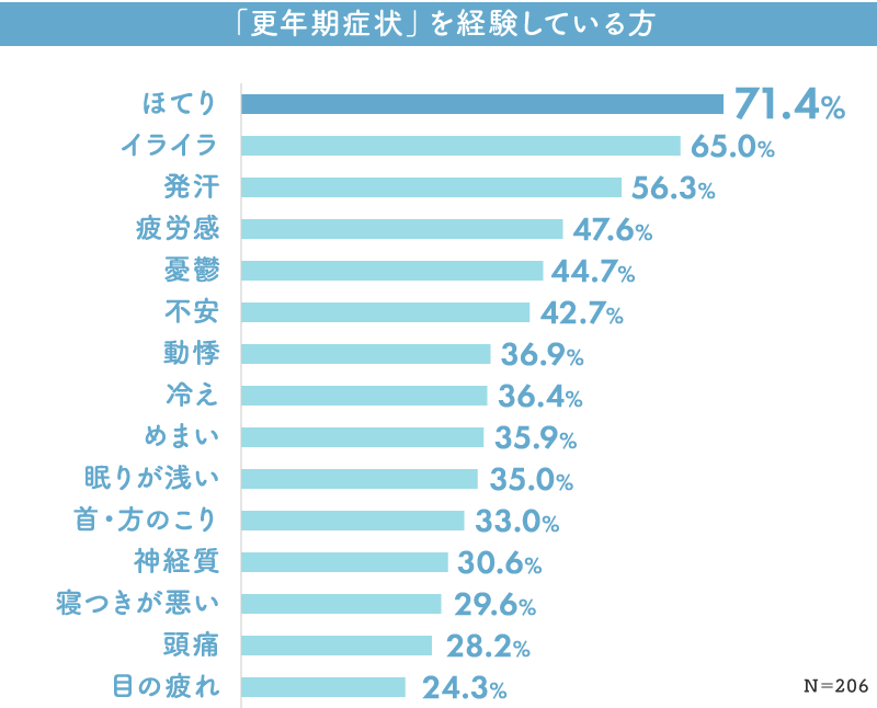 グラフ：Q3「更年期症状」と聞くと、どのようなイメージをもちますか？（複数回答可）「更年期症状」を経験している方（N＝206）