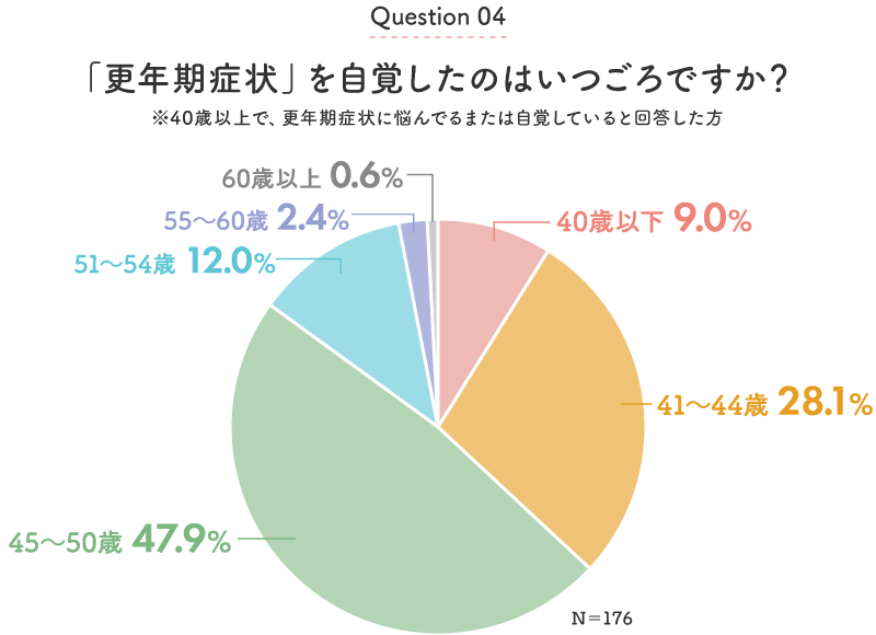 グラフ：Q４「更年期症状」を自覚したのはいつ頃ですか？（N＝176）