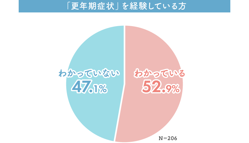 グラフ：Q5「更年期症状」への対処法をわかっていますか？「更年期症状」を経験している方（N＝206）