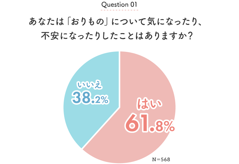 グラフ：Q1.あなたは「おりもの」について気になったり、不安になったりしたことはありますか？（N＝568）