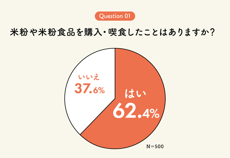 Q.ヘルシーで健康に良さそう……実はそれだけじゃない！　知ってほしい、米粉の魅力。