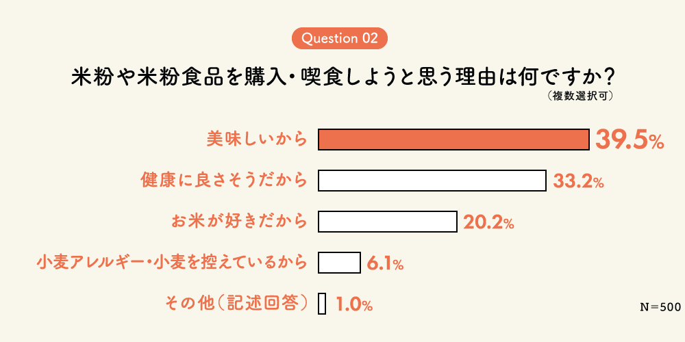 Q.米粉や米粉食品を購入・喫食しようと思う理由は何ですか？（複数選択可）