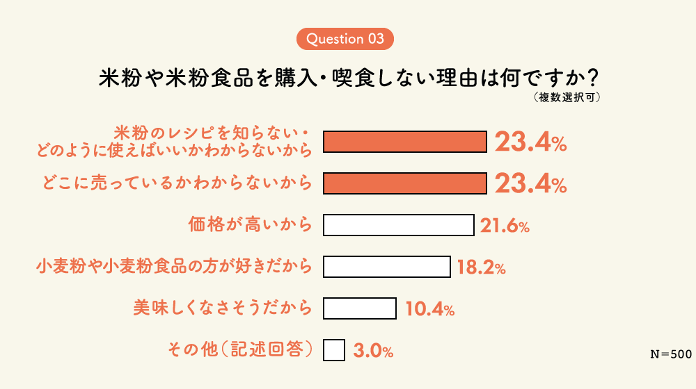 Q.米粉や米粉食品を購入・喫食しない理由は何ですか？（複数選択可）