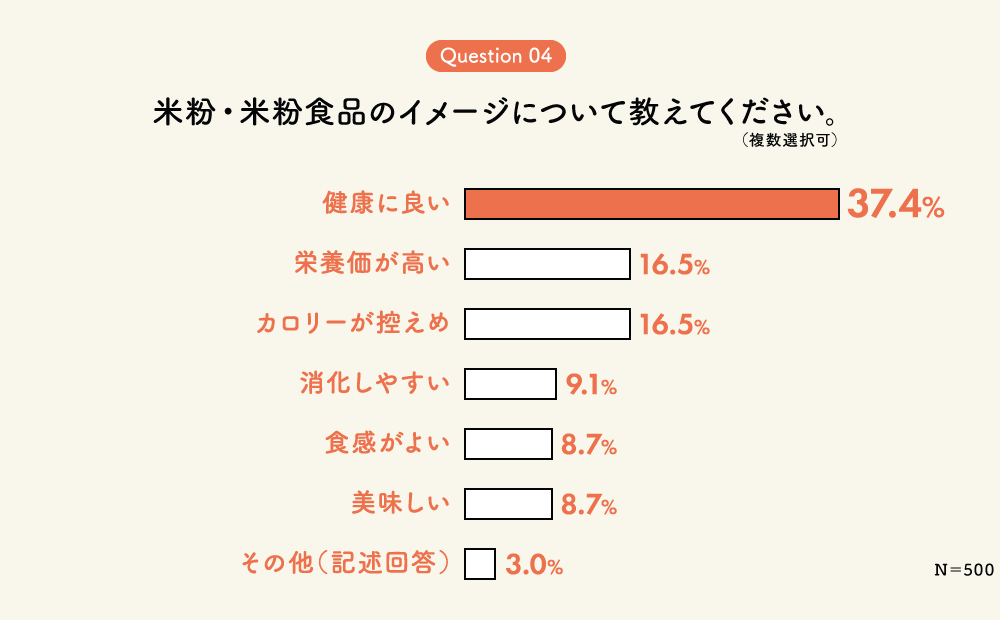 Q.米粉・米粉食品のイメージについて教えてください。（複数選択可）