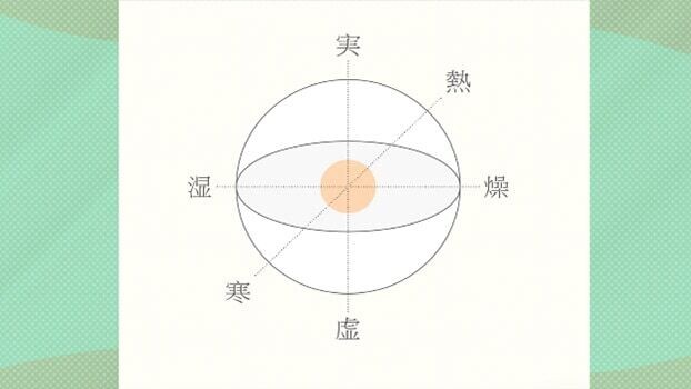 3軸6要素