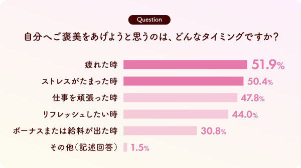 【いつも頑張る自分へのご褒美事情】その費用、どうやって捻出してる？賢い方法とは