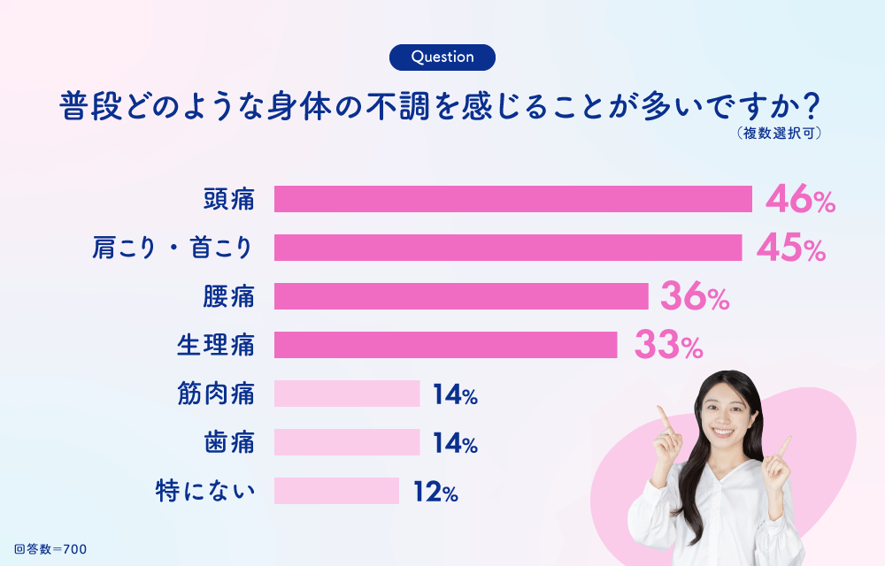 グラフ：普段どのような身体の不調を感じることが多いですか？