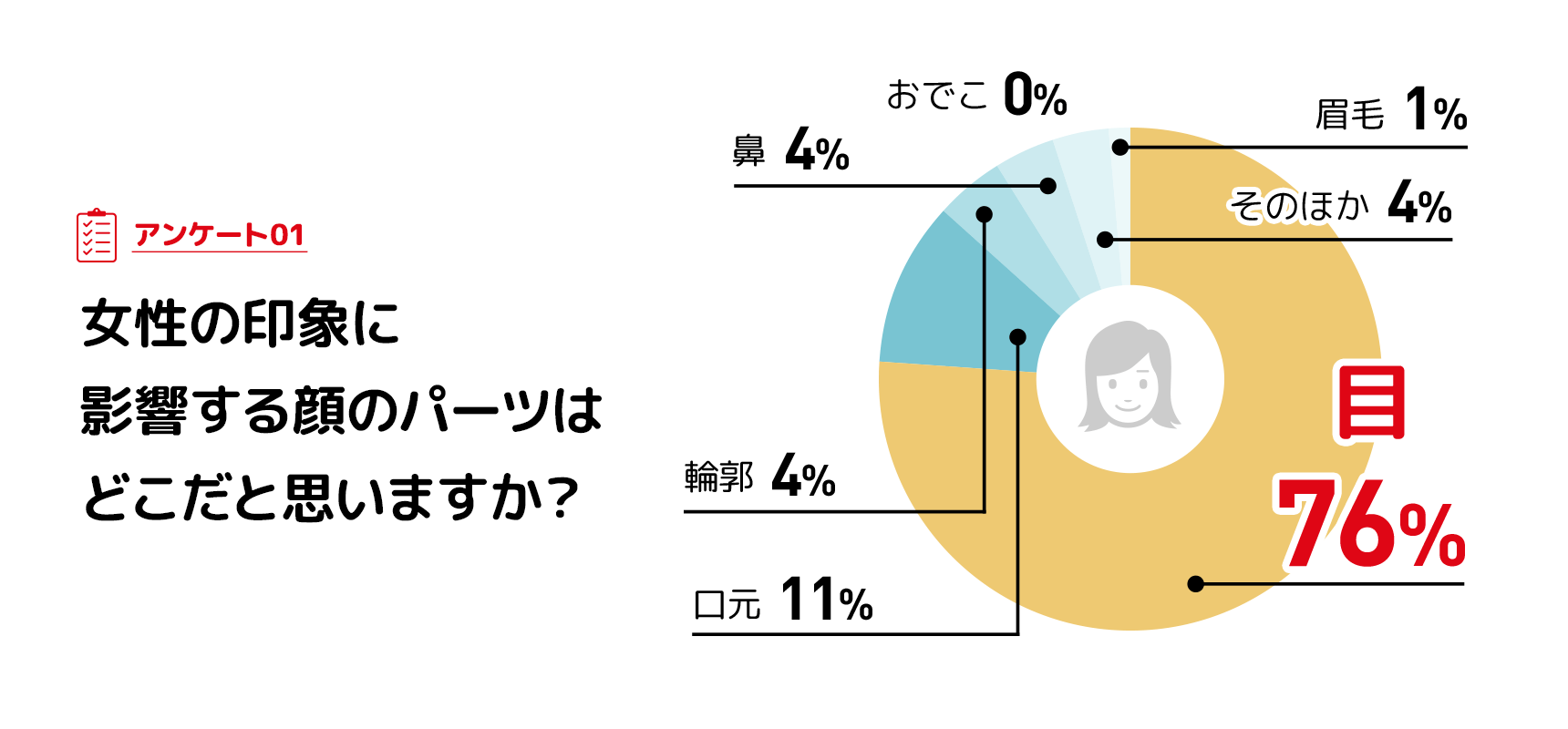 アンケート01 女性の印象に影響する顔のパーツはどこだと思いますか？