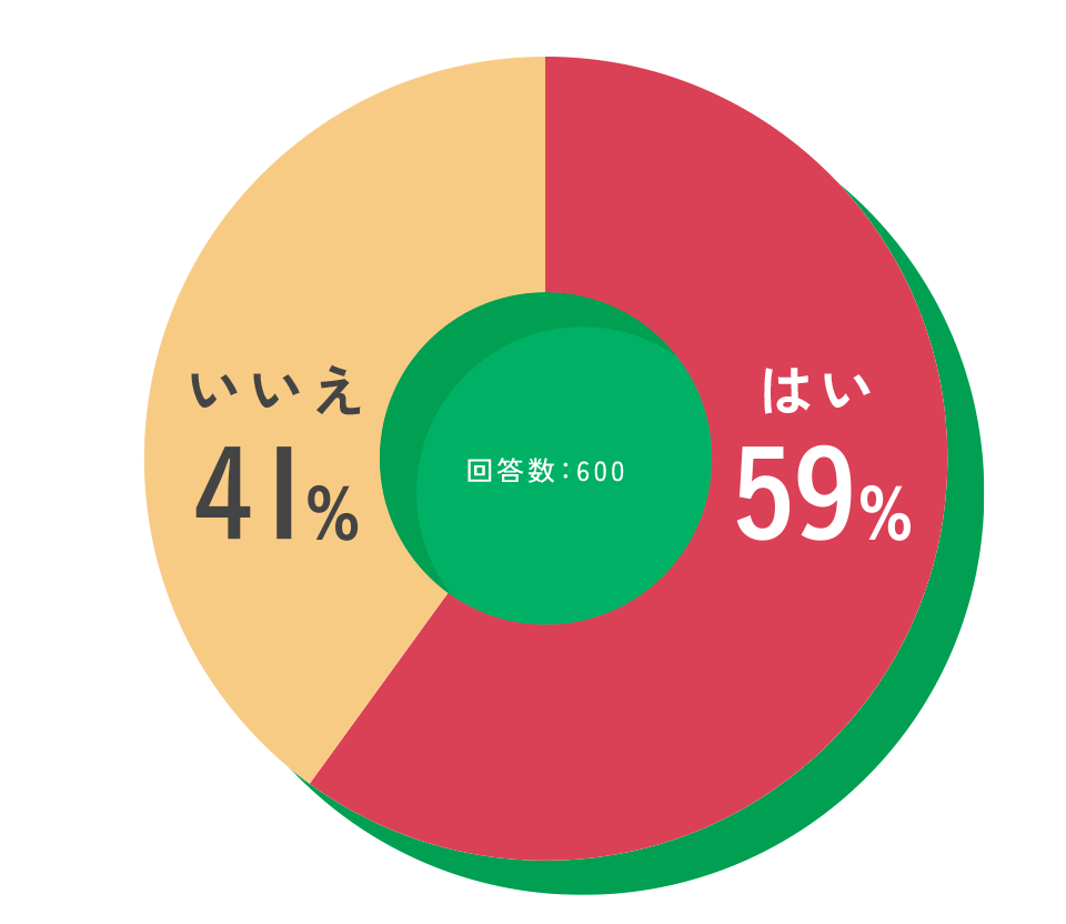 回答数：600
