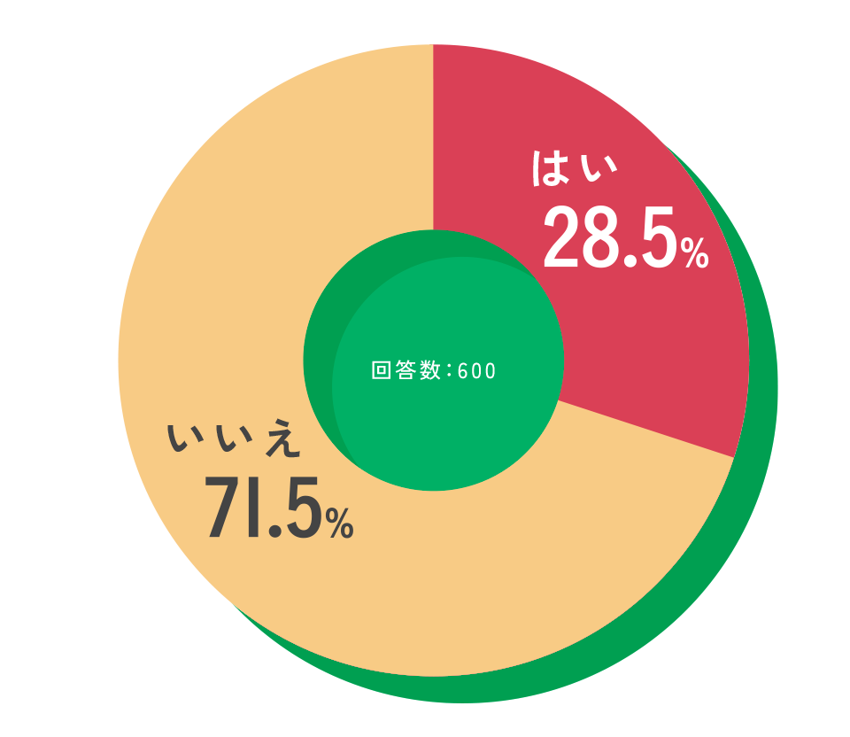 回答数：600