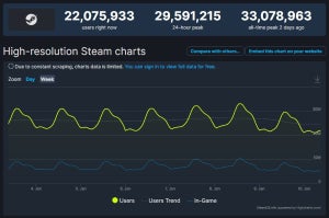 Steam、ゲーム同時起動中人口がついに1,000万人到達 - 接続者数は3,200万人超え