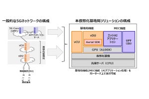 富士通、柔軟なオープンネットワーク構築を支援する5G仮想化基地局ソリューション