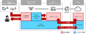 富士通×マイクロソフト、5Gとエッジコンピューティングの共同接続検証