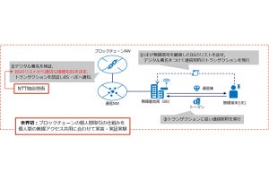 NTT、ブロックチェーンを用いた無線アクセス共用技術の実証実験に成功